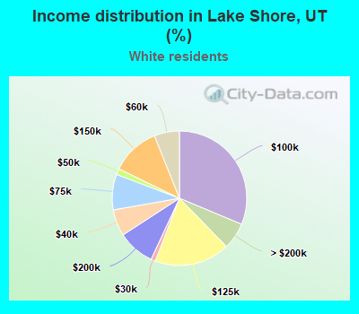 Income distribution in Lake Shore, UT (%)