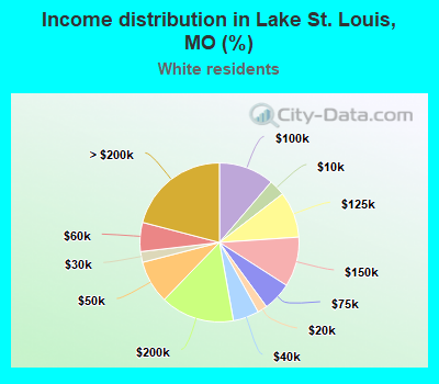 Income distribution in Lake St. Louis, MO (%)