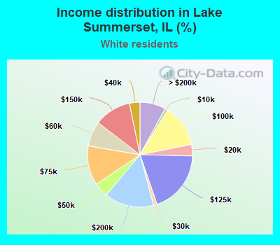 Income distribution in Lake Summerset, IL (%)