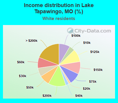 Income distribution in Lake Tapawingo, MO (%)