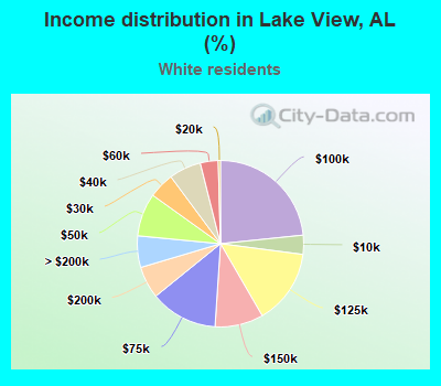 Income distribution in Lake View, AL (%)