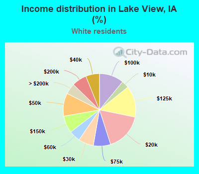 Income distribution in Lake View, IA (%)