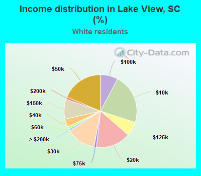 Income distribution in Lake View, SC (%)