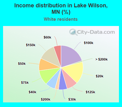 Income distribution in Lake Wilson, MN (%)
