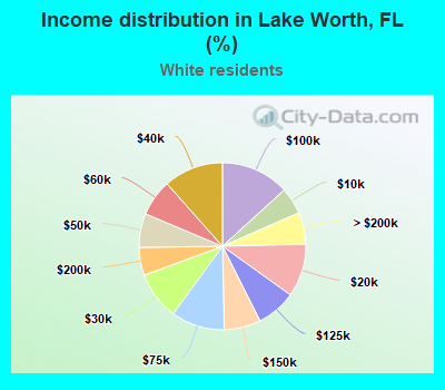 Income distribution in Lake Worth, FL (%)