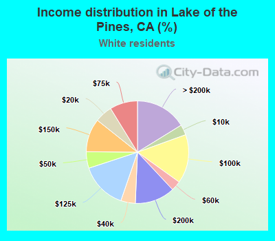 Income distribution in Lake of the Pines, CA (%)