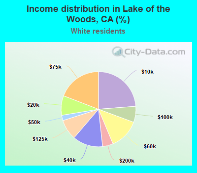 Income distribution in Lake of the Woods, CA (%)