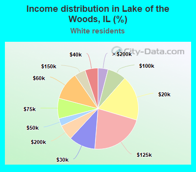 Income distribution in Lake of the Woods, IL (%)