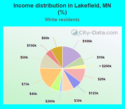 Income distribution in Lakefield, MN (%)