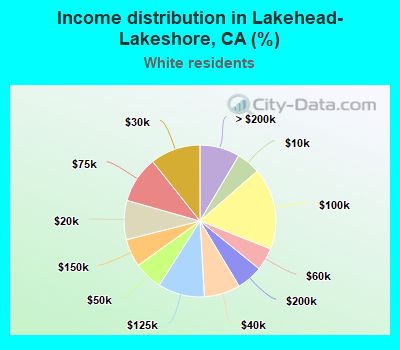 Income distribution in Lakehead-Lakeshore, CA (%)