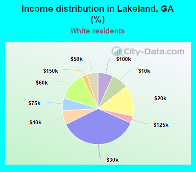 Income distribution in Lakeland, GA (%)