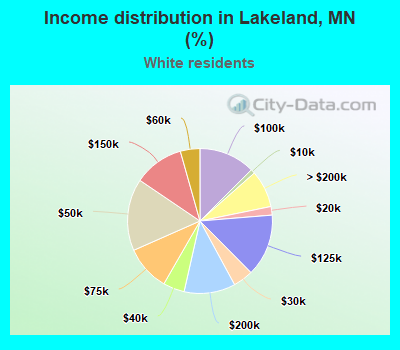 Income distribution in Lakeland, MN (%)