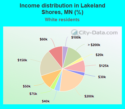 Income distribution in Lakeland Shores, MN (%)