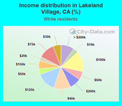 Income distribution in Lakeland Village, CA (%)