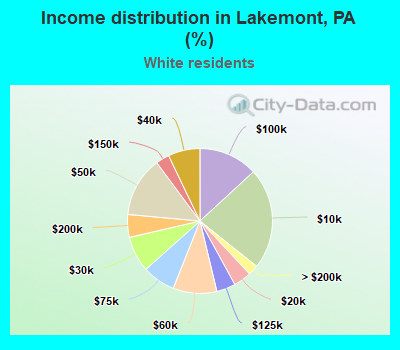 Income distribution in Lakemont, PA (%)