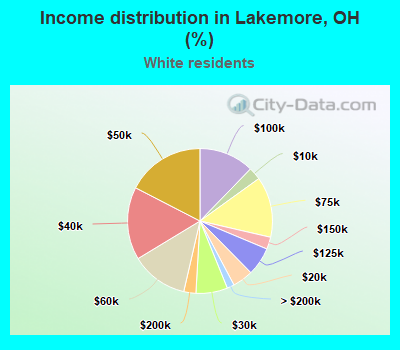 Income distribution in Lakemore, OH (%)