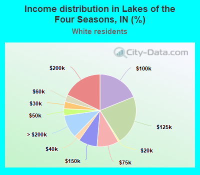 Income distribution in Lakes of the Four Seasons, IN (%)