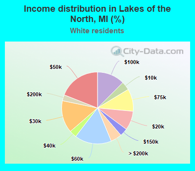 Income distribution in Lakes of the North, MI (%)