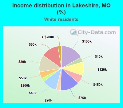 Income distribution in Lakeshire, MO (%)