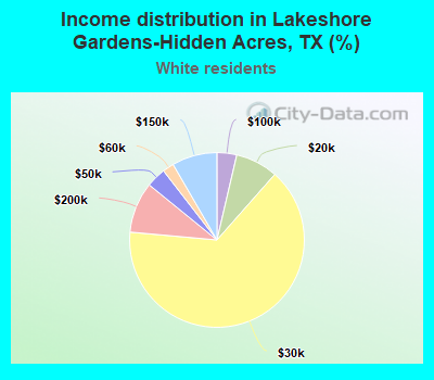 Income distribution in Lakeshore Gardens-Hidden Acres, TX (%)