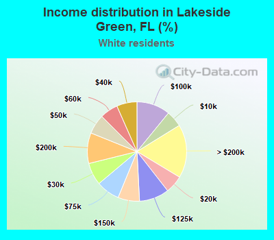 Income distribution in Lakeside Green, FL (%)