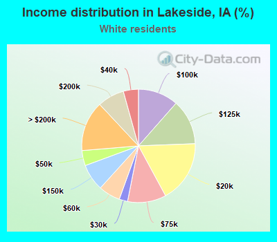 Income distribution in Lakeside, IA (%)