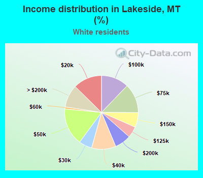 Income distribution in Lakeside, MT (%)