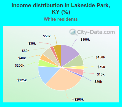 Income distribution in Lakeside Park, KY (%)