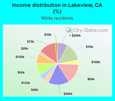 Income distribution in Lakeview, CA (%)