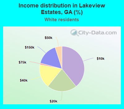Income distribution in Lakeview Estates, GA (%)