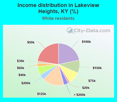 Income distribution in Lakeview Heights, KY (%)