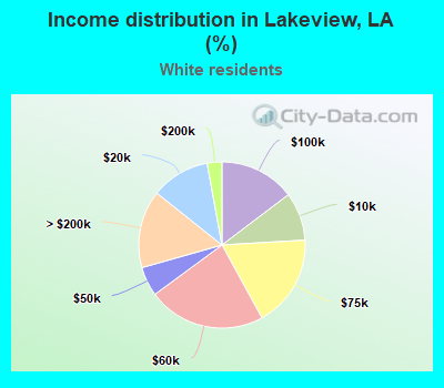 Income distribution in Lakeview, LA (%)
