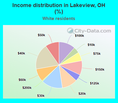 Income distribution in Lakeview, OH (%)