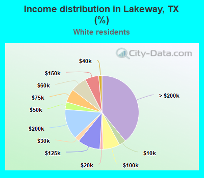 Income distribution in Lakeway, TX (%)