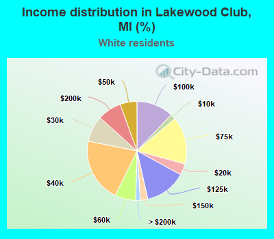 Income distribution in Lakewood Club, MI (%)