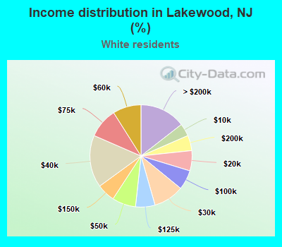 Income distribution in Lakewood, NJ (%)