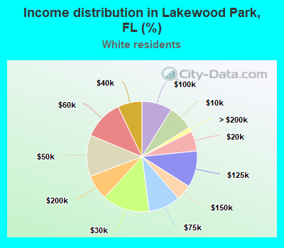 Income distribution in Lakewood Park, FL (%)