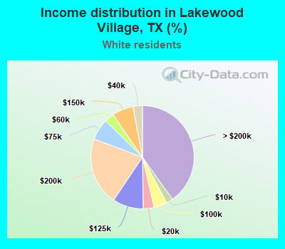 Income distribution in Lakewood Village, TX (%)