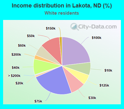 Income distribution in Lakota, ND (%)
