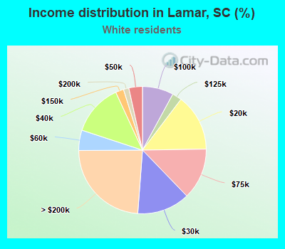 Income distribution in Lamar, SC (%)