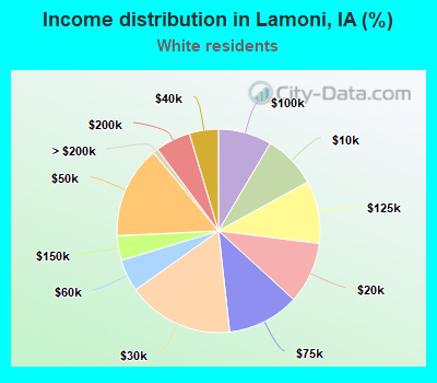 Income distribution in Lamoni, IA (%)