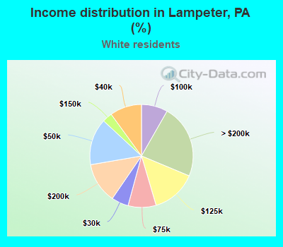 Income distribution in Lampeter, PA (%)