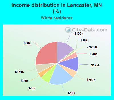 Income distribution in Lancaster, MN (%)