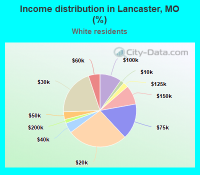 Income distribution in Lancaster, MO (%)