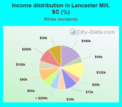 Income distribution in Lancaster Mill, SC (%)