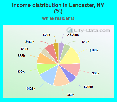 Income distribution in Lancaster, NY (%)