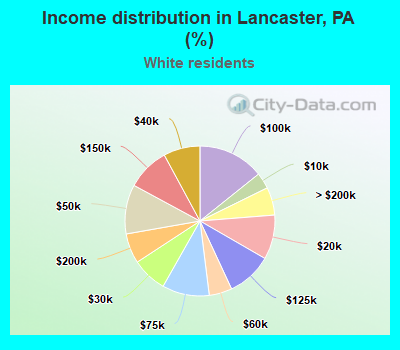 Income distribution in Lancaster, PA (%)