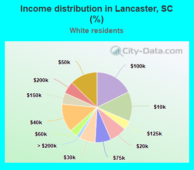 Income distribution in Lancaster, SC (%)