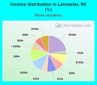 Income distribution in Lancaster, WI (%)