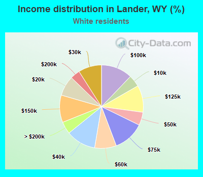 Income distribution in Lander, WY (%)